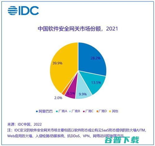 IDC最新報(bào)告 阿里云穩(wěn)居中國軟件安全網(wǎng)關(guān)市場首位，引領(lǐng)網(wǎng)絡(luò)與信息安全軟件開發(fā)新浪潮